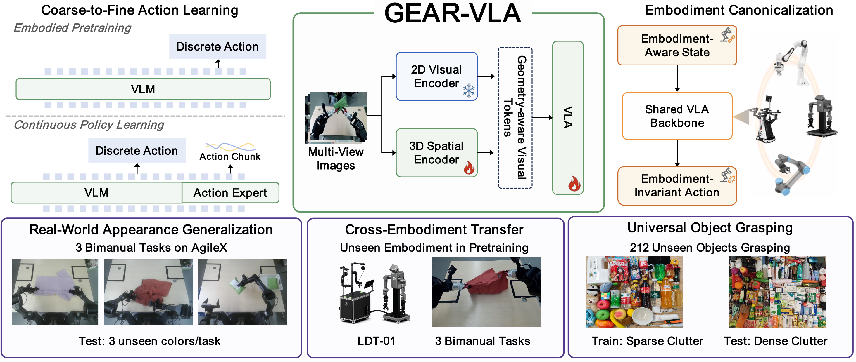 GEAR-VLA overview diagram